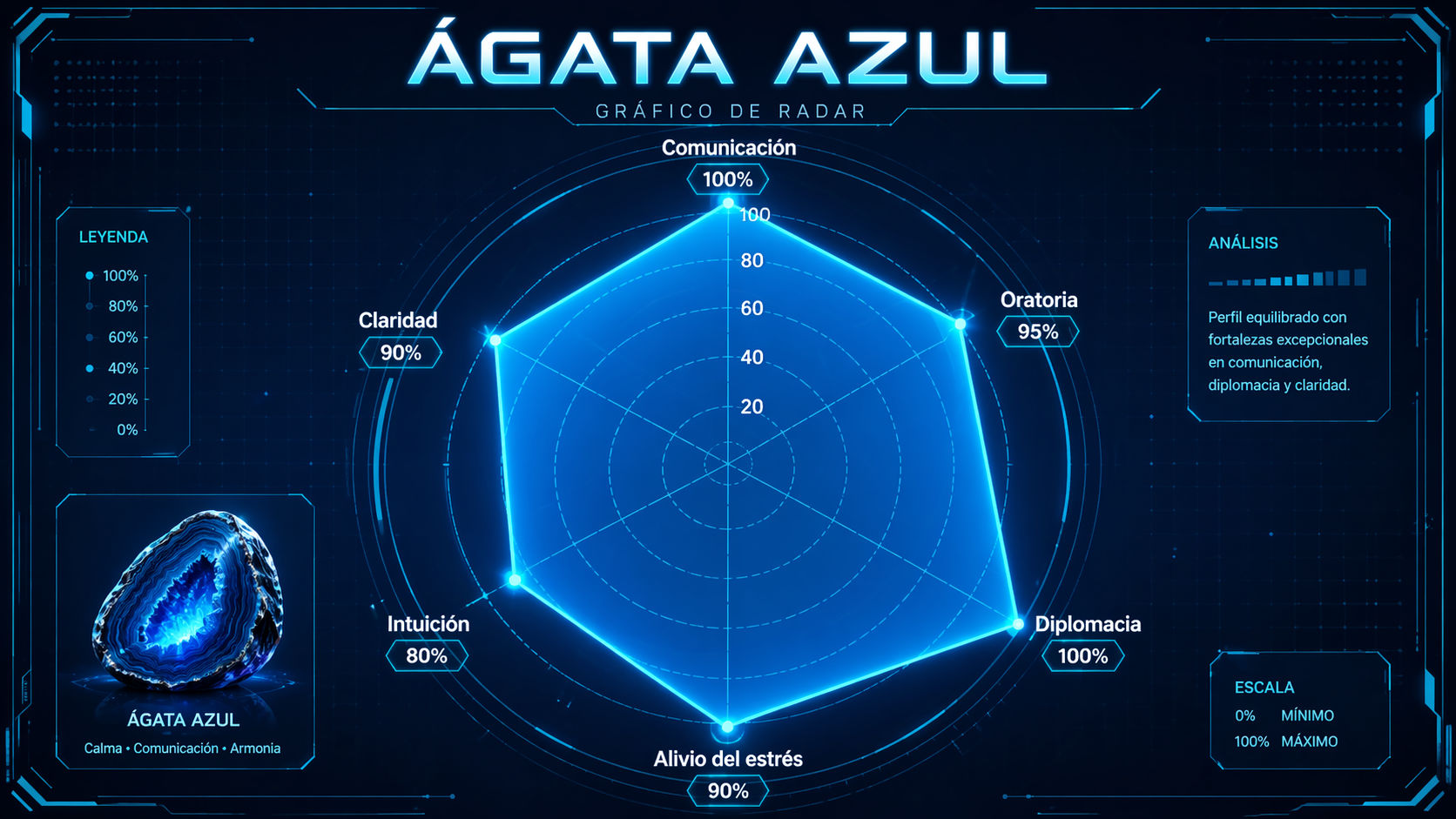 Gráfico de radar del Ágata Azul destacando su máximo potencial en comunicación y diplomacia.