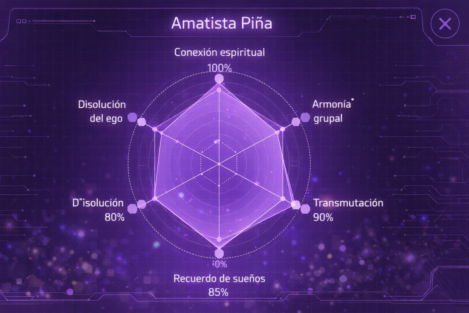 Gráfico de radar de la Amatista Piña destacando su máxima resonancia en conexión espiritual y armonía grupal.