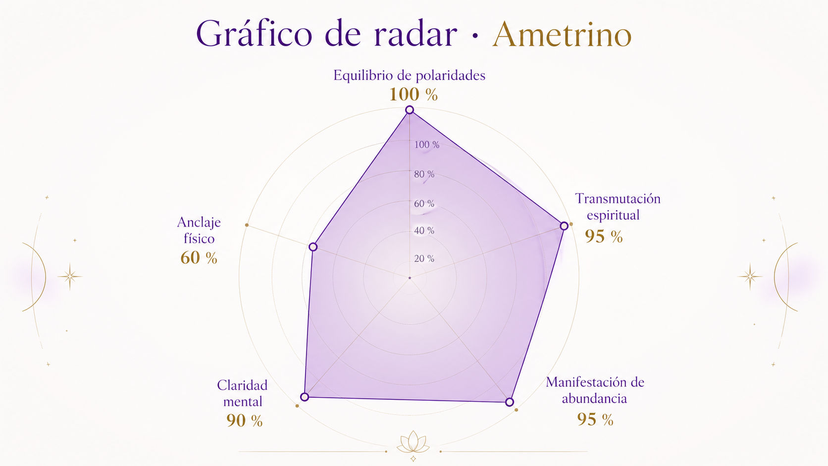 Infografía de resonancia del Ametrino destacando su equilibrio absoluto de polaridades y su gran poder para transmutar y manifestar.