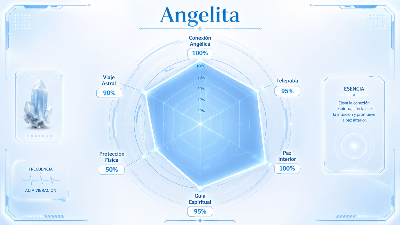 Gráfico de radar de la Angelita destacando su máxima capacidad en conexión angélica y paz interior.
