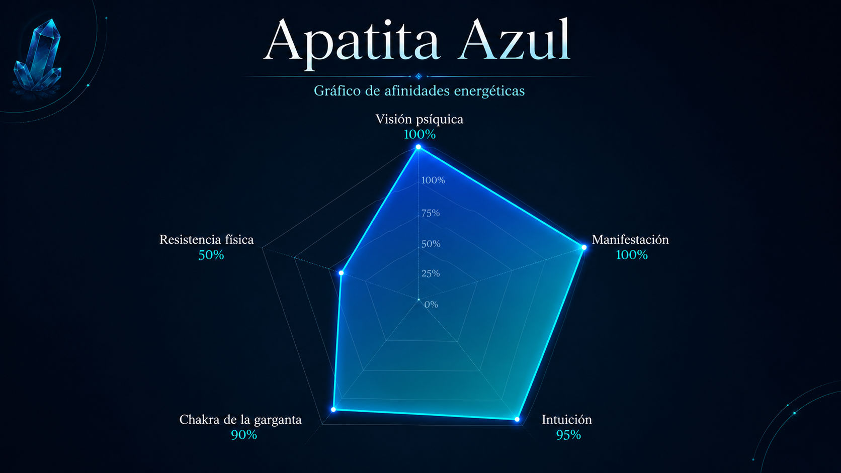 Infografía de resonancia de la Apatita Azul destacando su máximo poder en visión psíquica y manifestación cósmica.