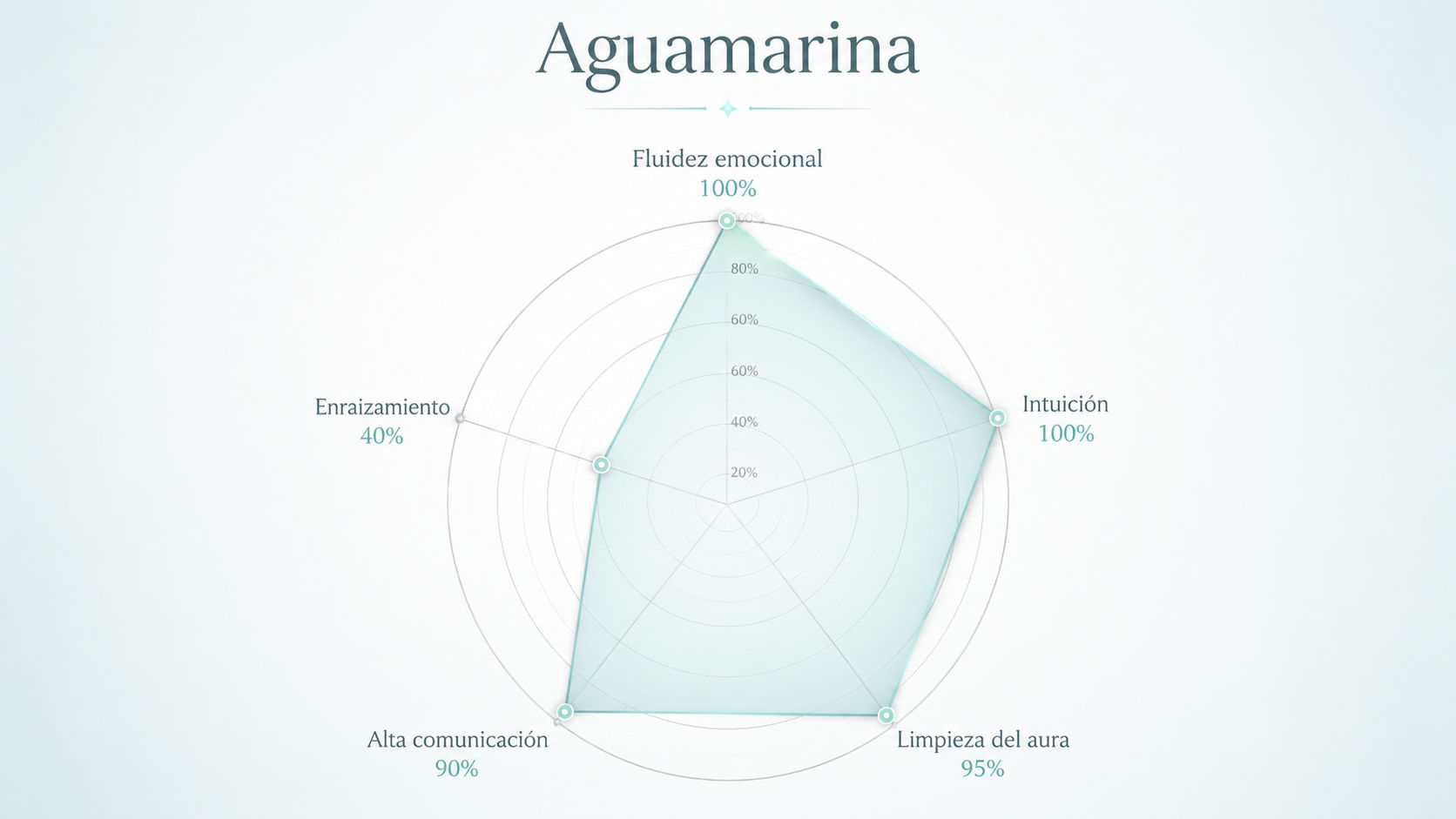 Infografía de resonancia de la Aguamarina mostrando su absoluto dominio en fluidez emocional e intuición superior.