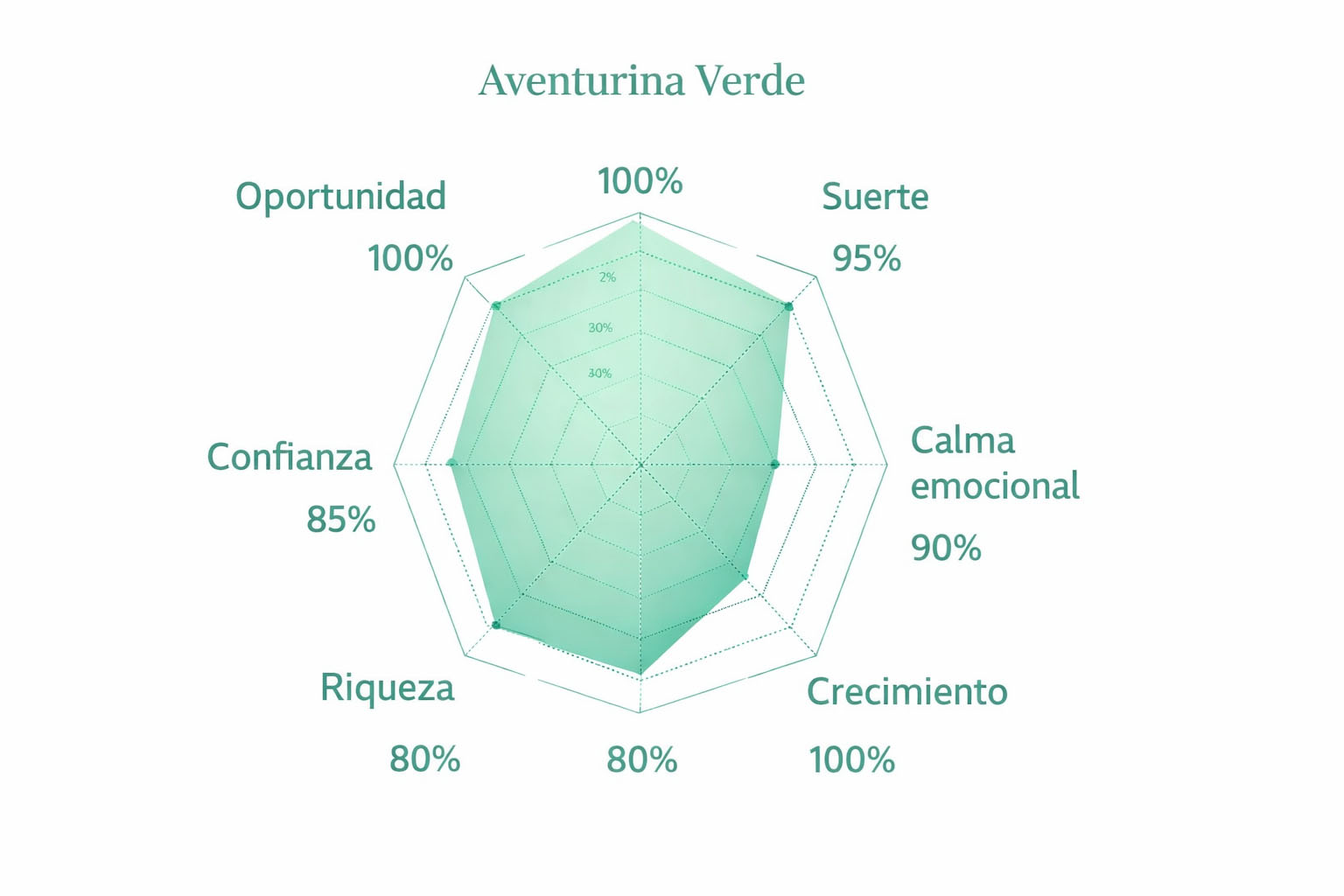 Gráfico de radar de la Aventurina Verde destacando su máxima capacidad en crecimiento y apertura de oportunidades.