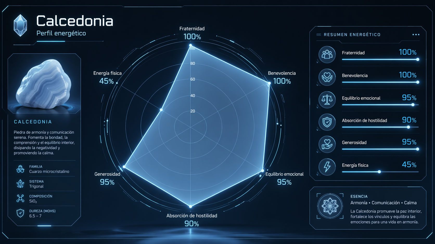 Gráfico de radar de la Calcedonia destacando su máxima capacidad en benevolencia y hermandad.