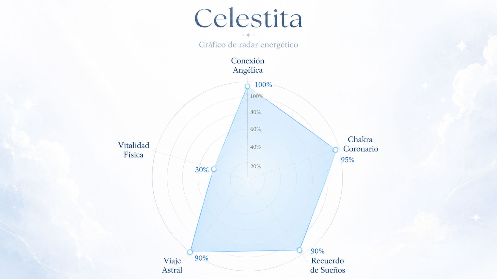 Infografía de resonancia de la Celestina mostrando su poder absoluto en conexión angélica y elevación espiritual.