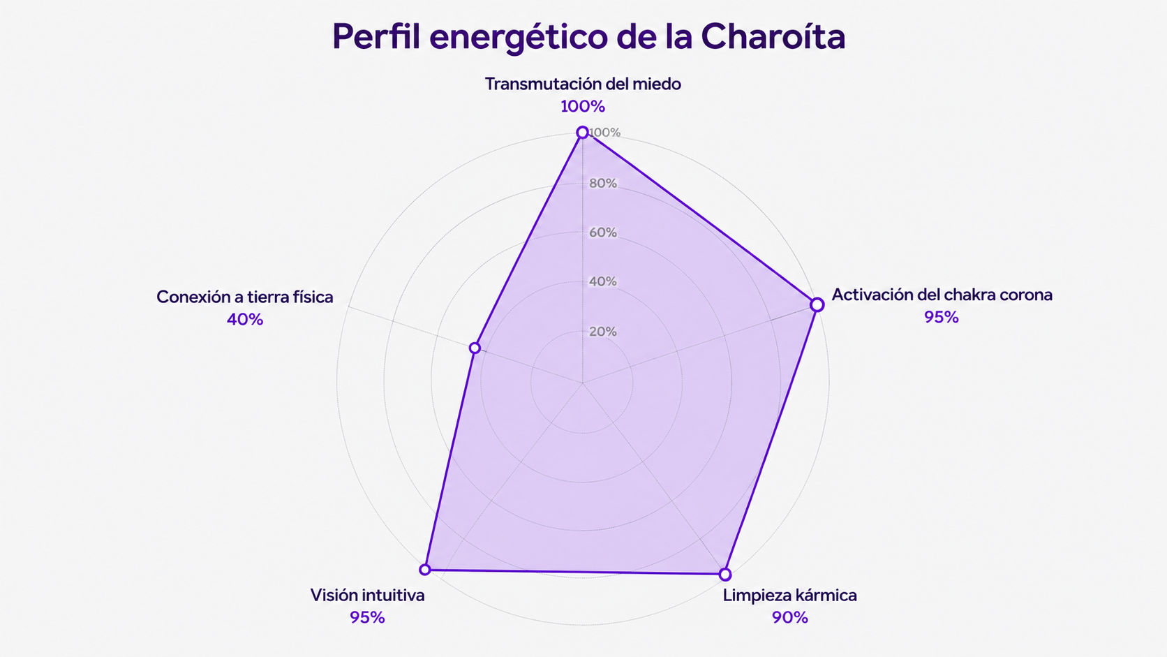 Infografía de resonancia de la Charoita ilustrando su poder absoluto en la transmutación del miedo y la apertura de la corona.