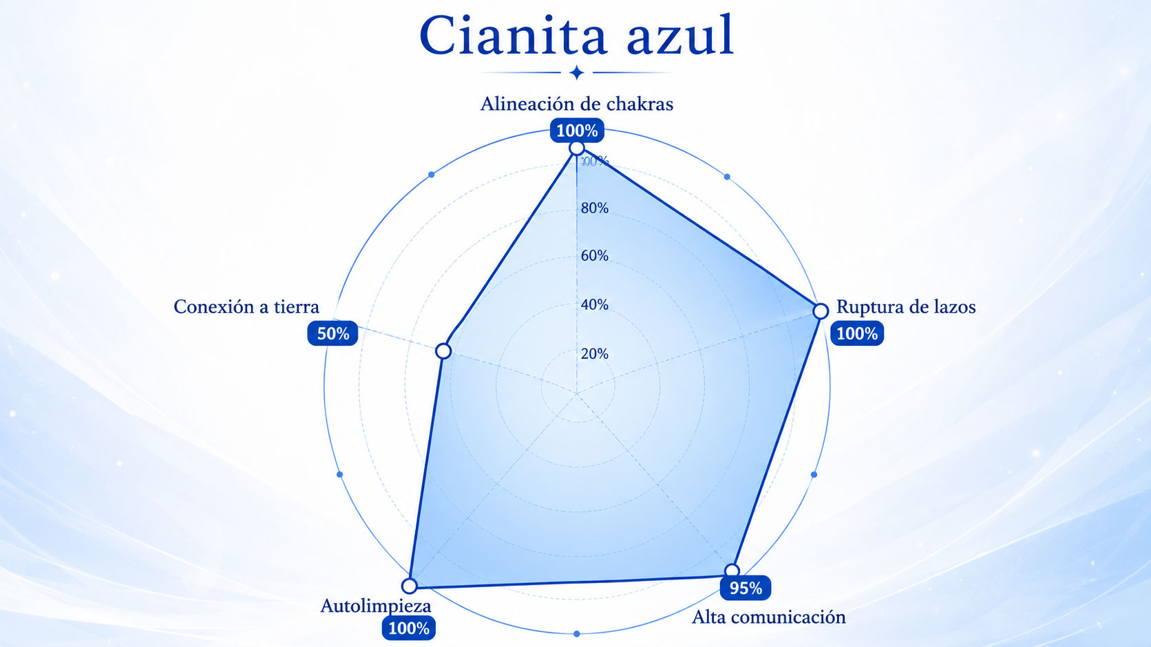 Infografía de resonancia de la Cianita Azul reflejando su poder absoluto en alineación de chakras y autolimpieza.