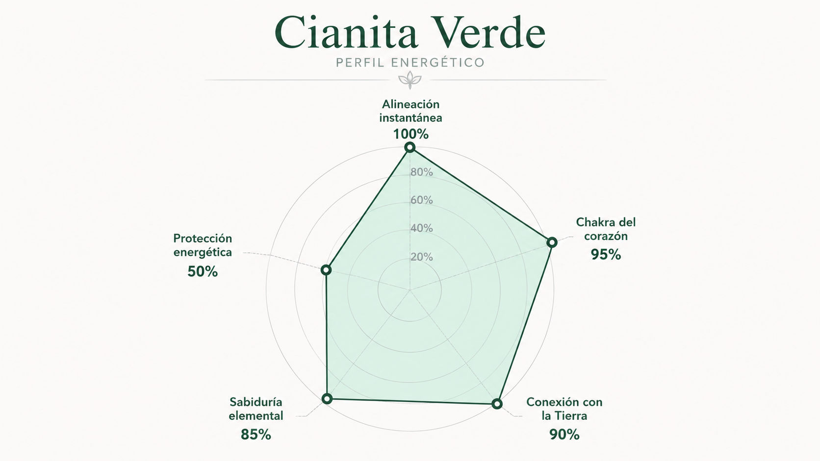 Infografía de resonancia de la Cianita Verde reflejando su inmenso poder en alineación instantánea y apertura del chakra corazón.