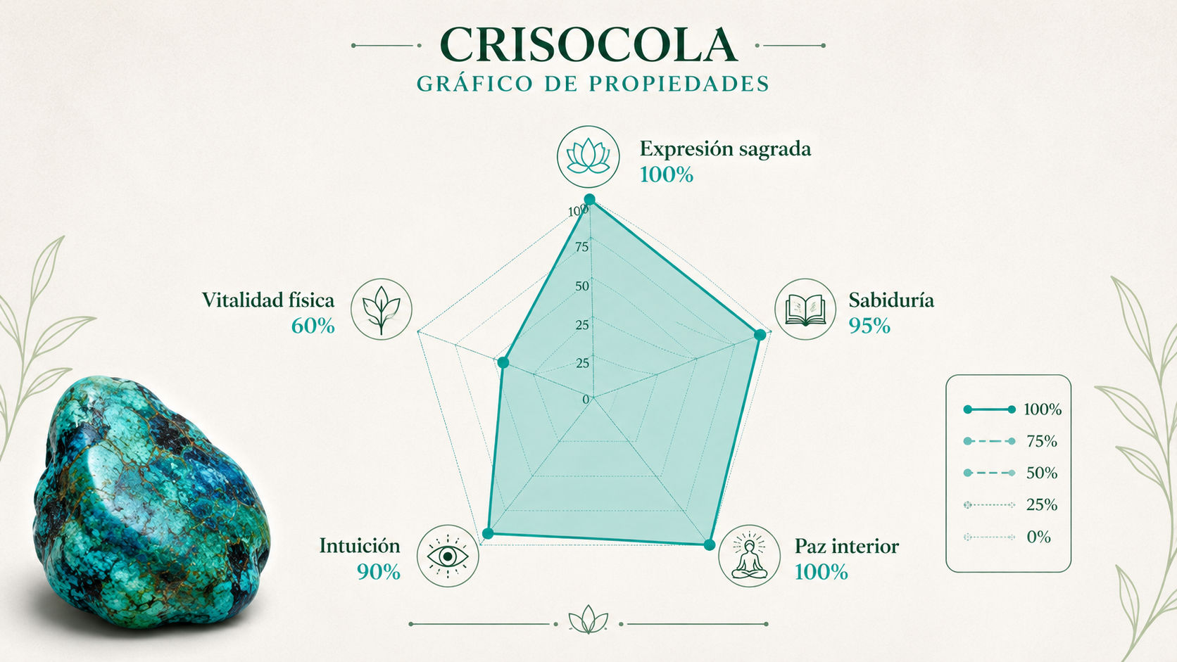 Infografía de resonancia de la Crisocola destacando su máximo poder en paz interior y expresión sagrada.