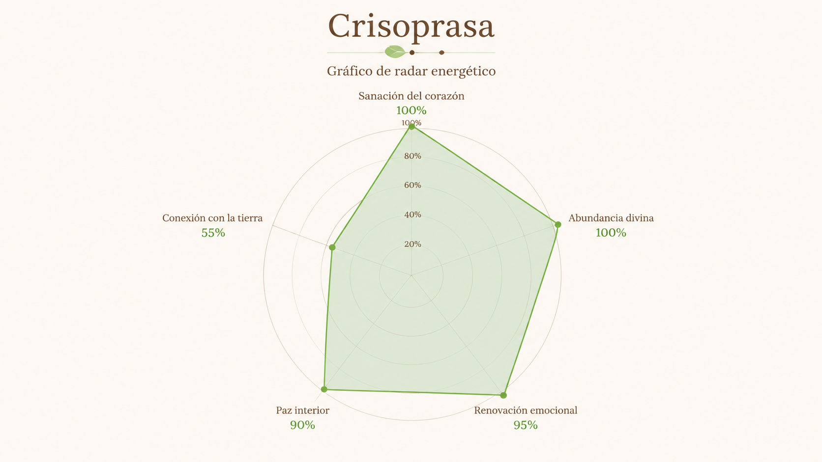 Infografía de resonancia de la Crisoprasa reflejando su inmenso poder en sanación del corazón y atracción de abundancia.