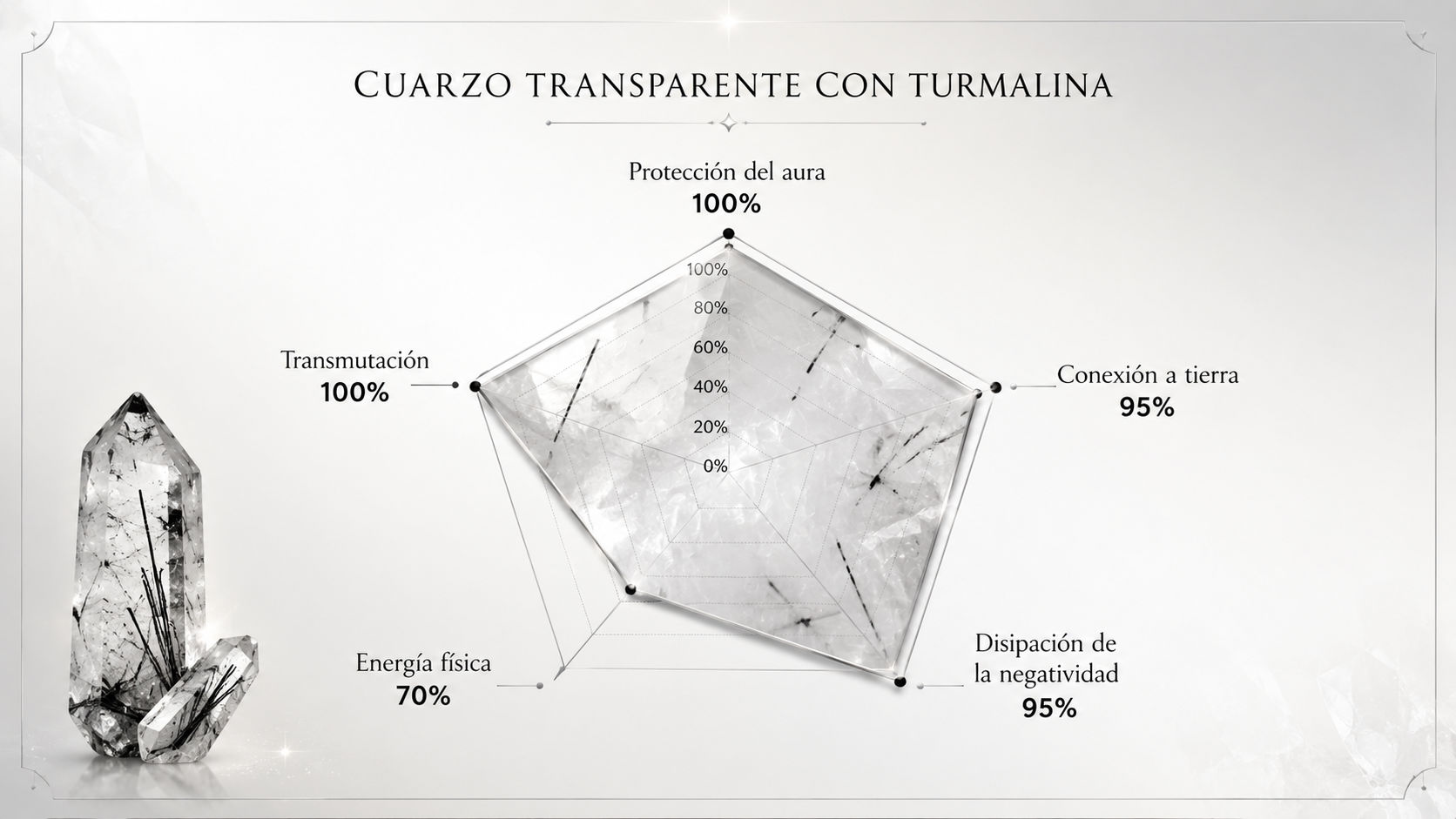 Infografía de resonancia del Cuarzo con Turmalina destacando su máximo poder en protección de la línea del aura y transmutación sagrada.