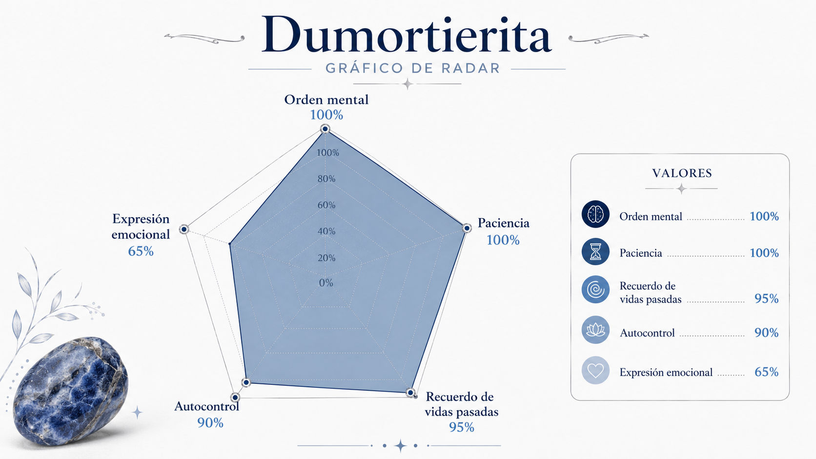 Infografía de resonancia del Cuarzo Dumortierita destacando su dominio absoluto en orden mental y paciencia sagrada.