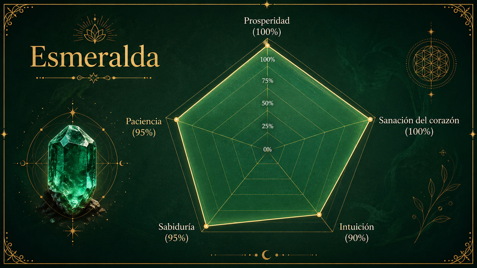 Infografía de resonancia de la Esmeralda destacando su poder en prosperidad y sanación del corazón.