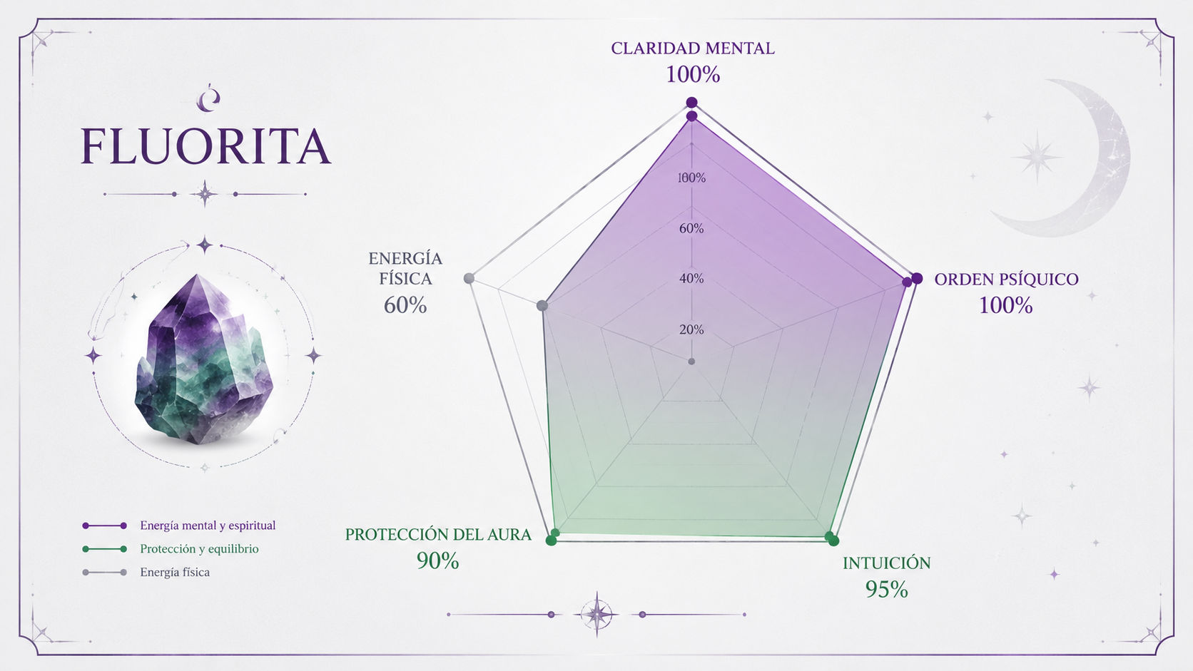 Infografía de resonancia de la Fluorita destacando su máximo poder en claridad mental y orden psíquico.