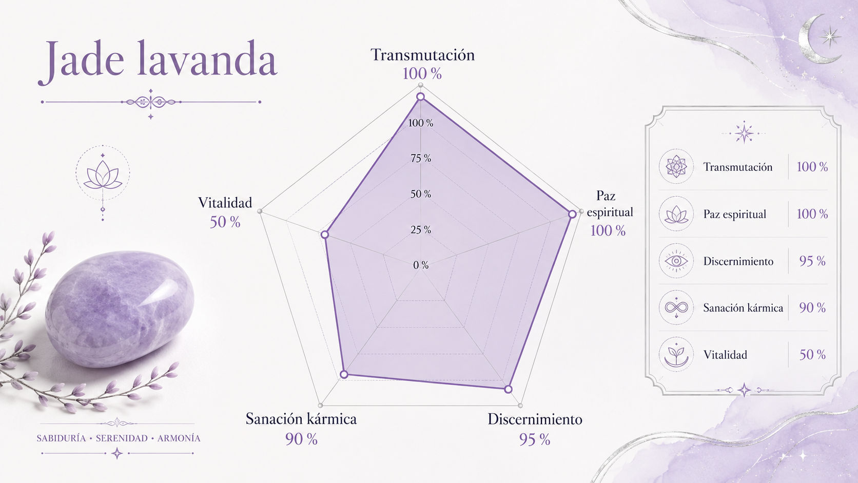 Infografía de resonancia del Jade Lavanda destacando su máximo poder en transmutación y paz espiritual.