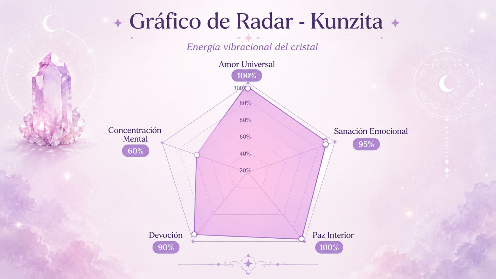 Infografía de resonancia de la Kunzita destacando su poder absoluto en amor universal y paz interior.