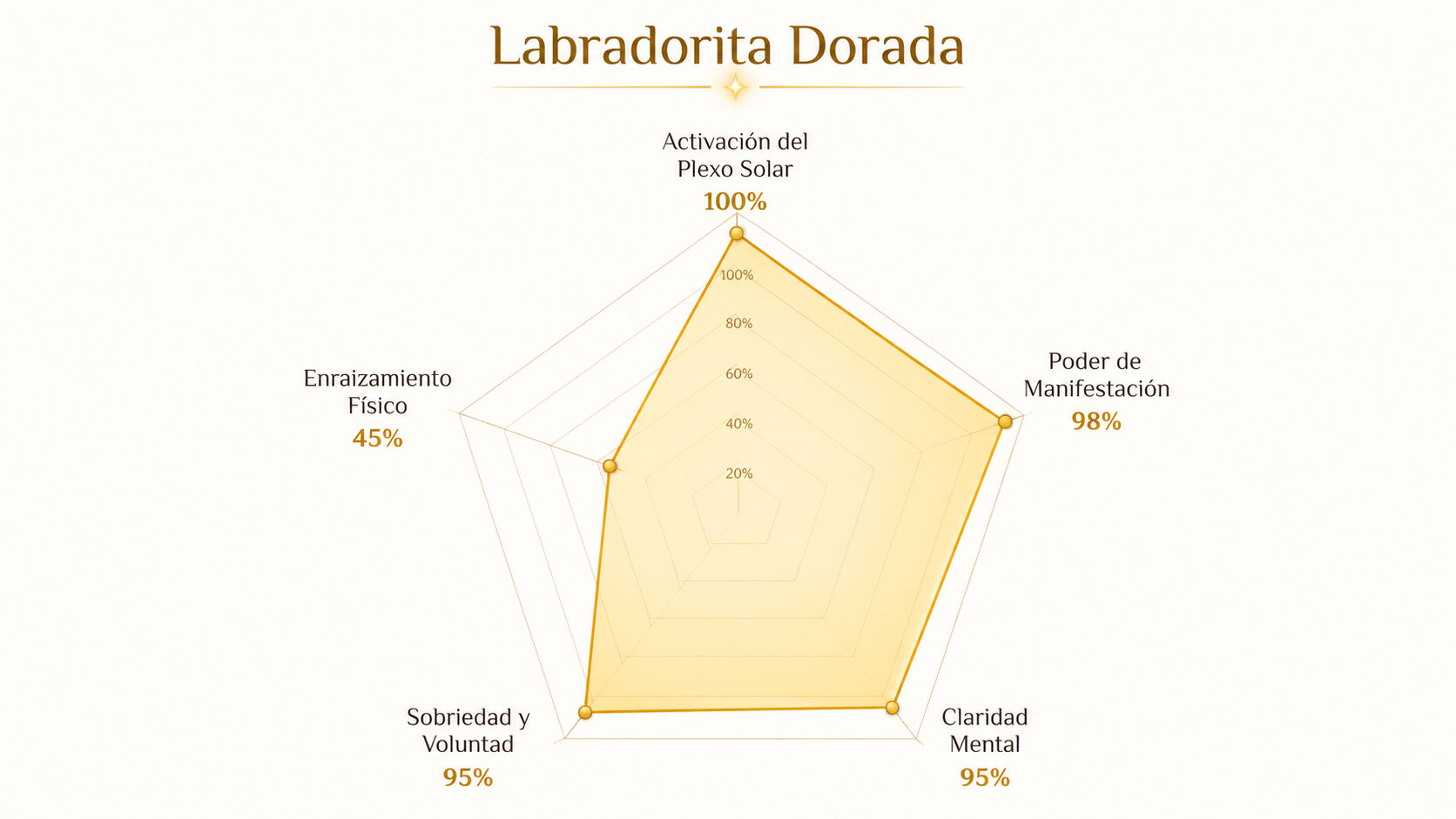 Infografía de resonancia de la Labradorita Dorada ilustrando su inmenso dominio en el plexo solar y los procesos de manifestación.