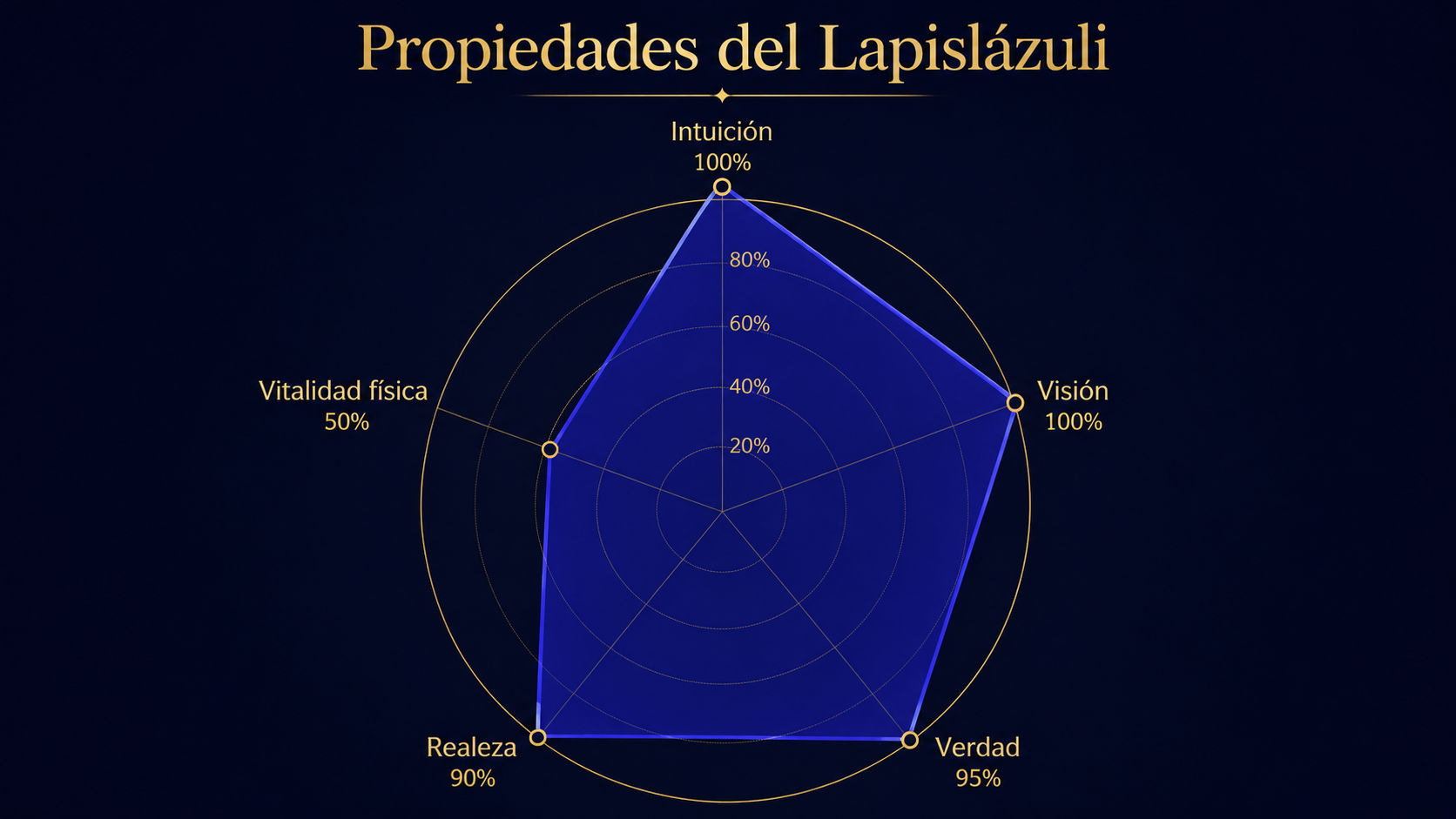 Infografía de resonancia del Lapislázuli destacando su máximo poder en visión celestial e intuición pura.
