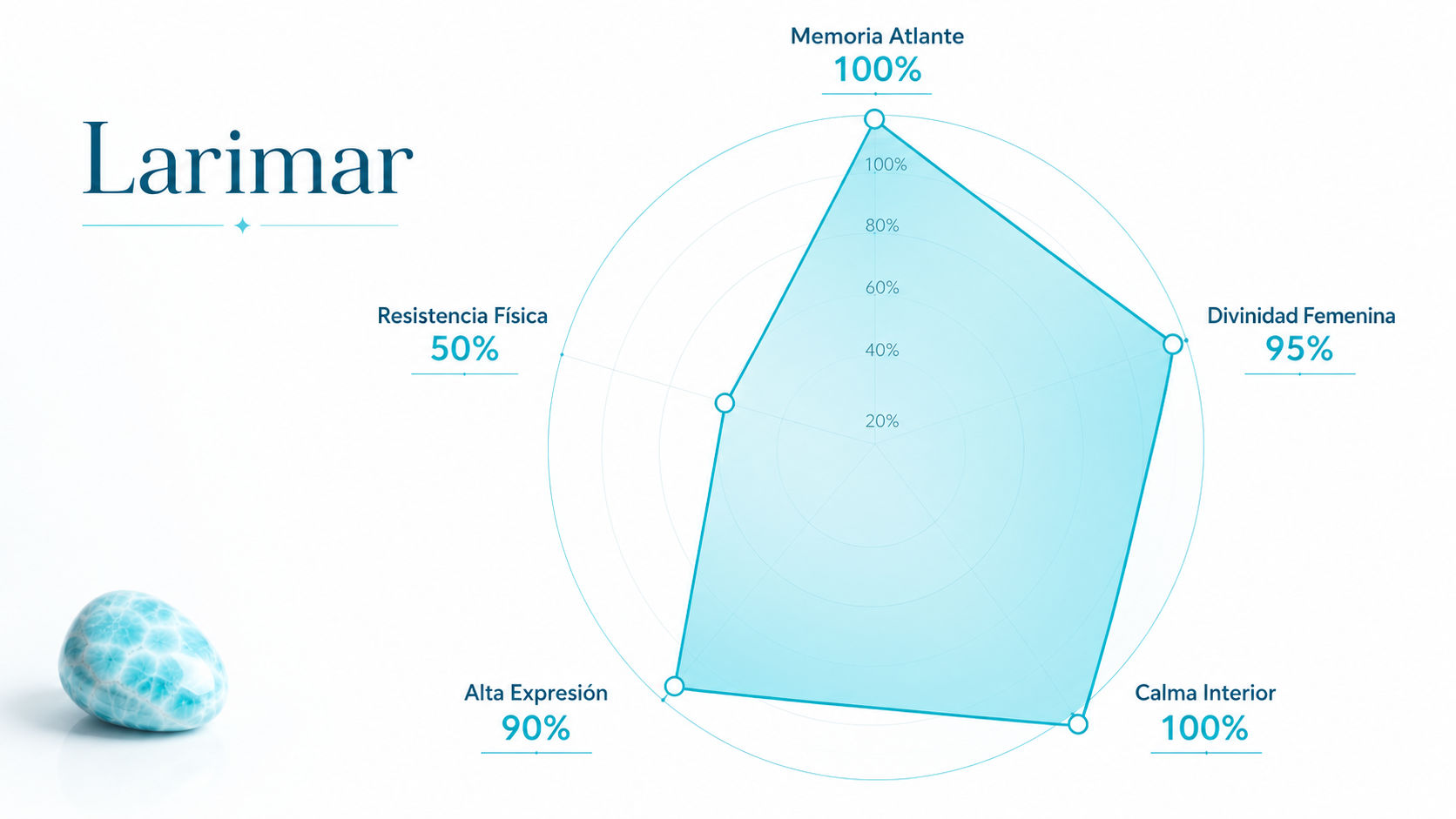 Infografía de resonancia del Larimar reflejando su inmenso poder en paz interior y despertar del sagrado femenino.