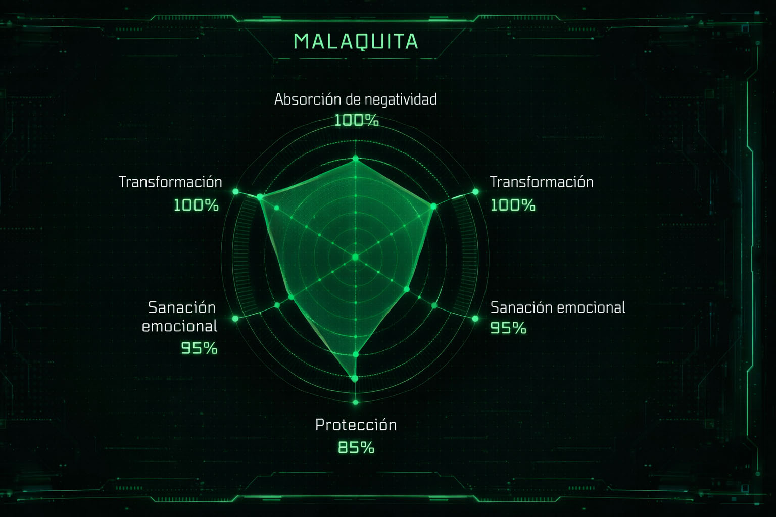 Gráfico de radar de la Malaquita mostrando su máxima capacidad de absorción y transformación energética.
