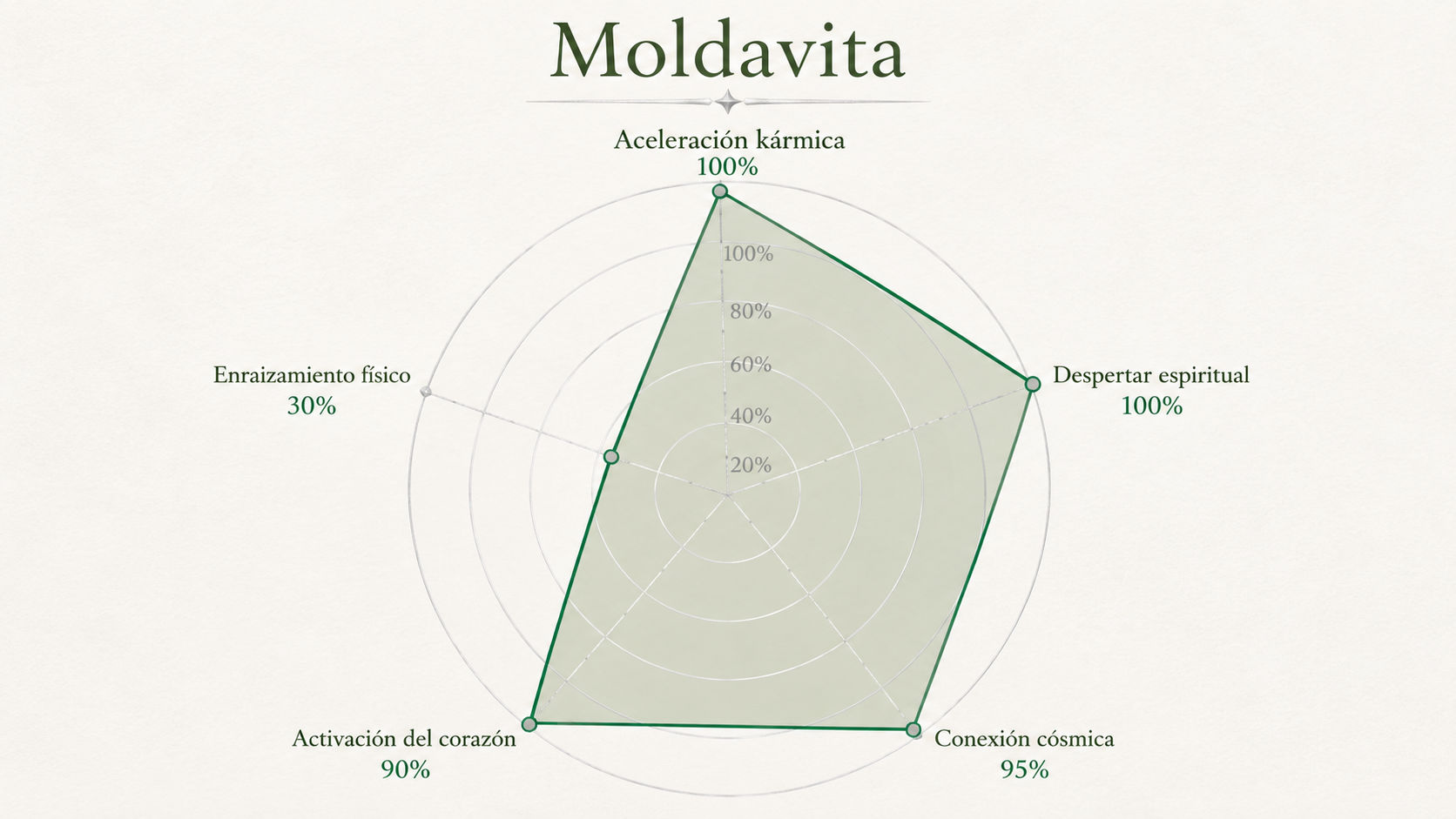Infografía de resonancia de la Moldavita mostrando su dominio absoluto en aceleración kármica y despertar espiritual.