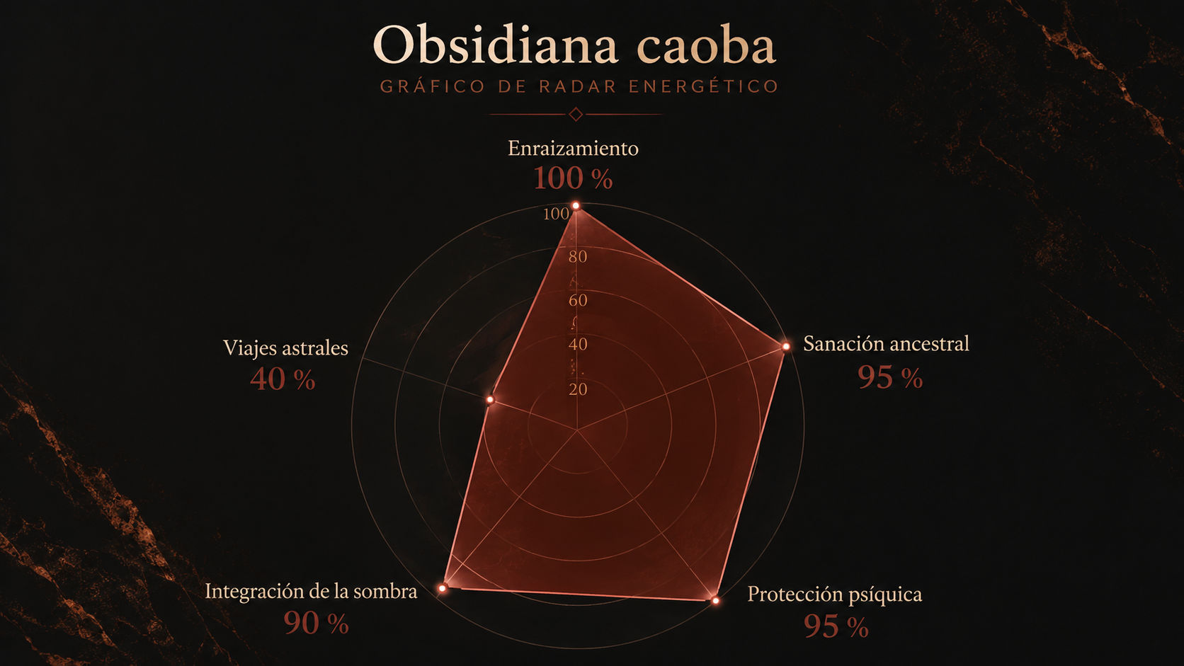 Infografía de resonancia de la Obsidiana Caoba que muestra su poder absoluto en el enraizamiento y la sanación del linaje.