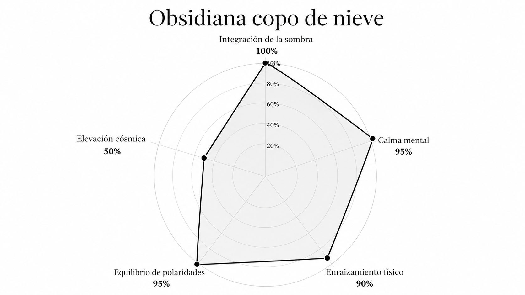 Infografía de resonancia de la Obsidiana Copo de Nieve destacando su poder absoluto en la integración de la sombra y la calma mental.