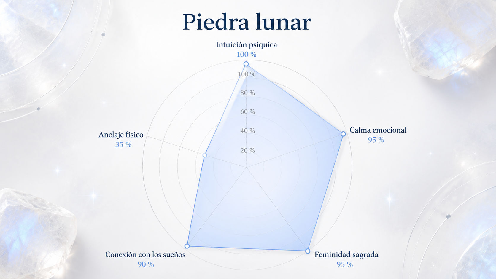 Infografía de resonancia de la Piedra de Luna mostrando su dominio absoluto en intuición psíquica y calma emocional.