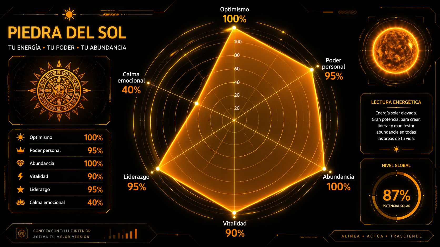 Gráfico de radar de la Piedra del Sol destacando su máximo potencial en optimismo, abundancia y poder personal.