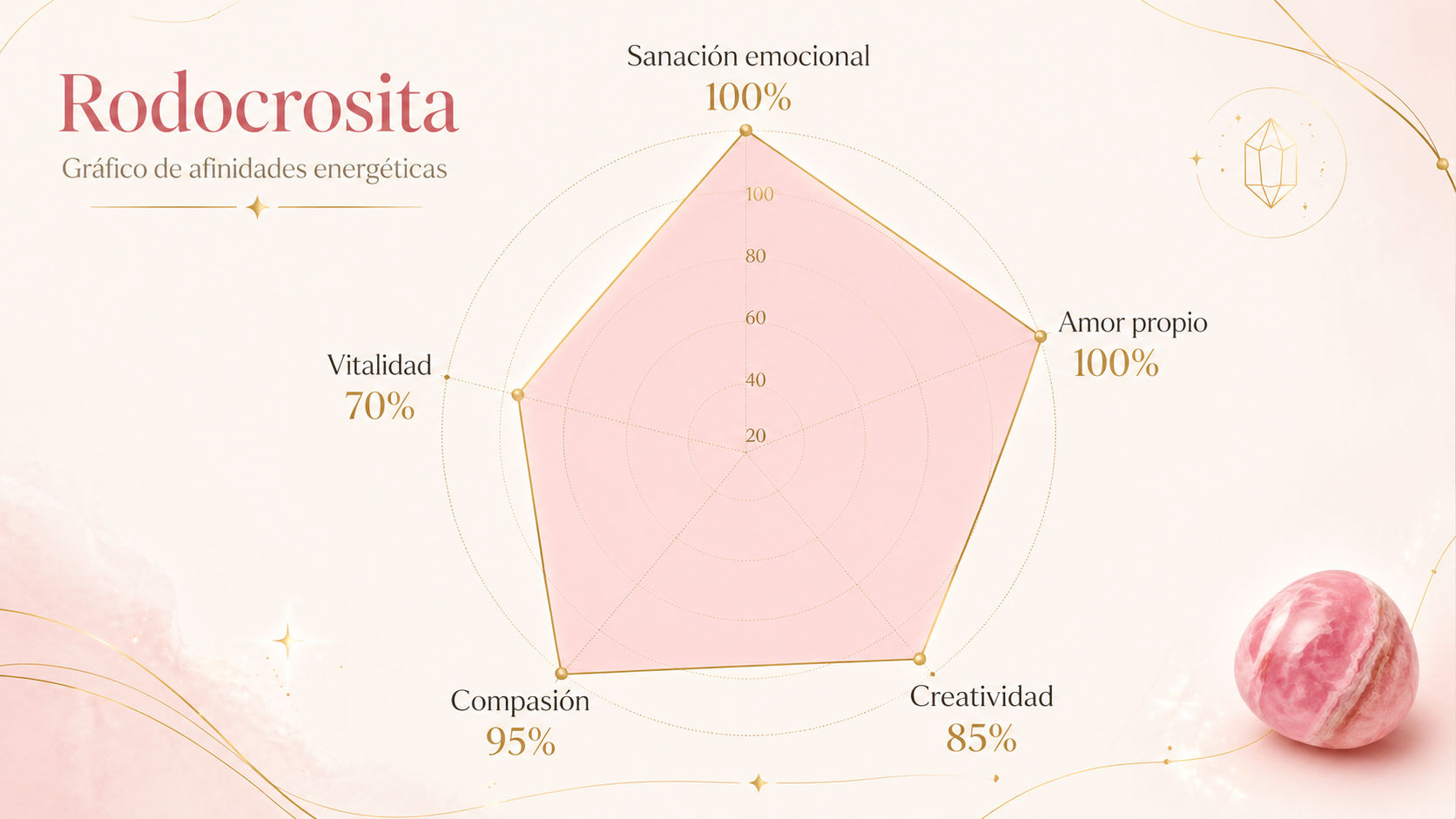 Infografía de resonancia de la Rodocrosita destacando su máximo poder en sanación emocional y amor propio.