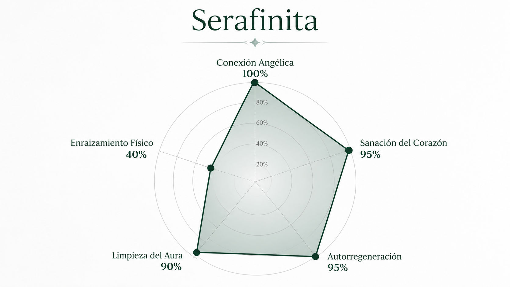 Infografía de resonancia de la Serafinita mostrando su dominio absoluto en conexión angélica y sanación del corazón.