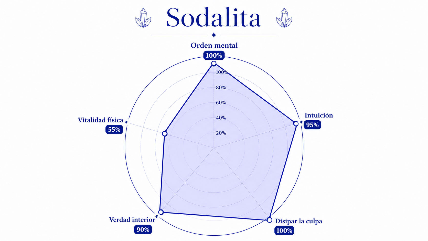 Infografía de resonancia de la Sodalita destacando su máximo poder en orden mental y disipación de la culpa.