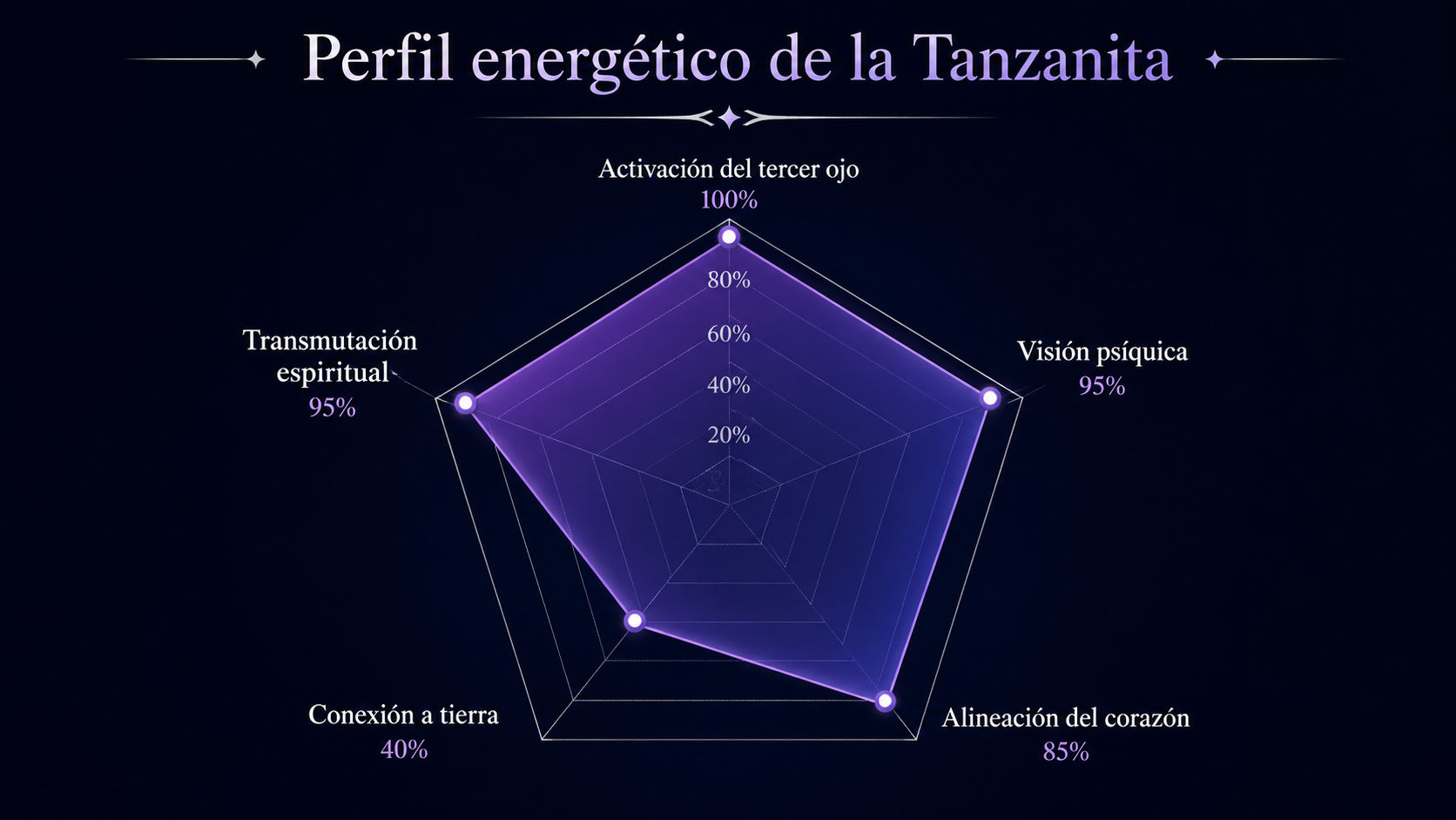 Infografía de resonancia de la Tanzanita reflejando su inmenso dominio en la activación del tercer ojo y la visión psíquica.