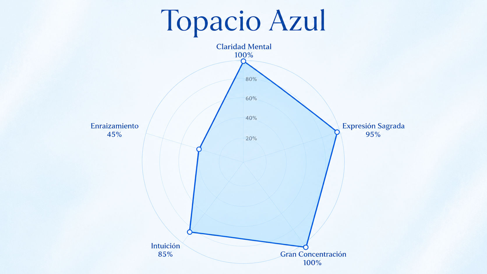 Infografía de resonancia del Topacio Azul mostrando su dominio absoluto en claridad mental y enfoque sagrado.