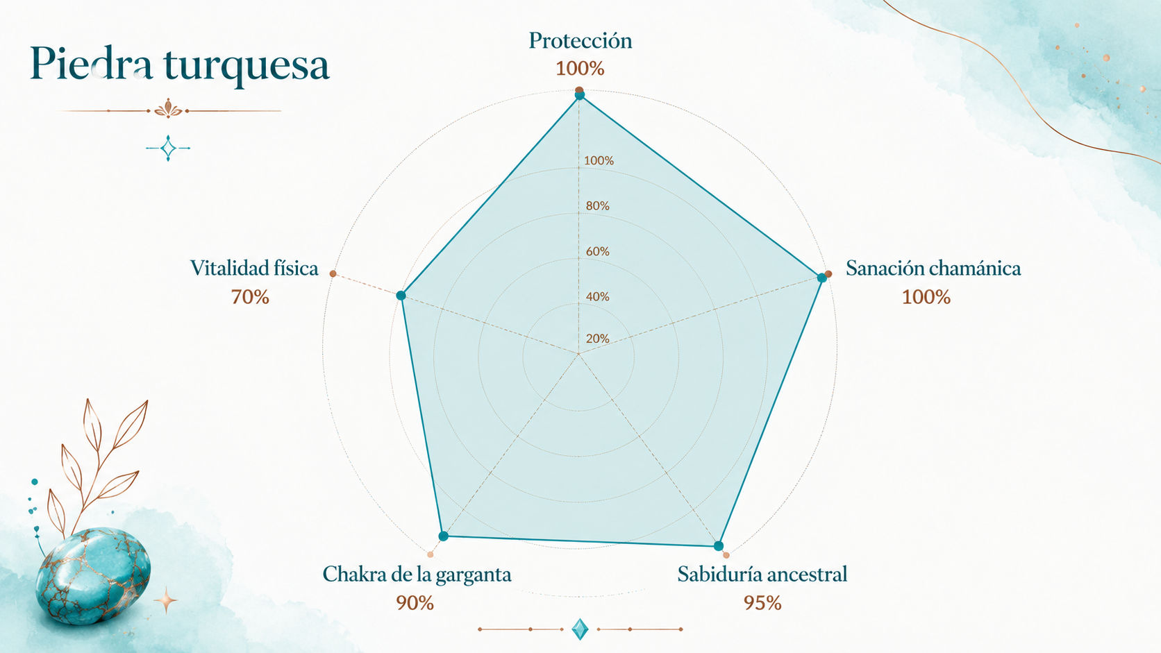 Infografía de resonancia de la Turquesa detallando su inigualable poder en resguardo espiritual y sanación chamánica.
