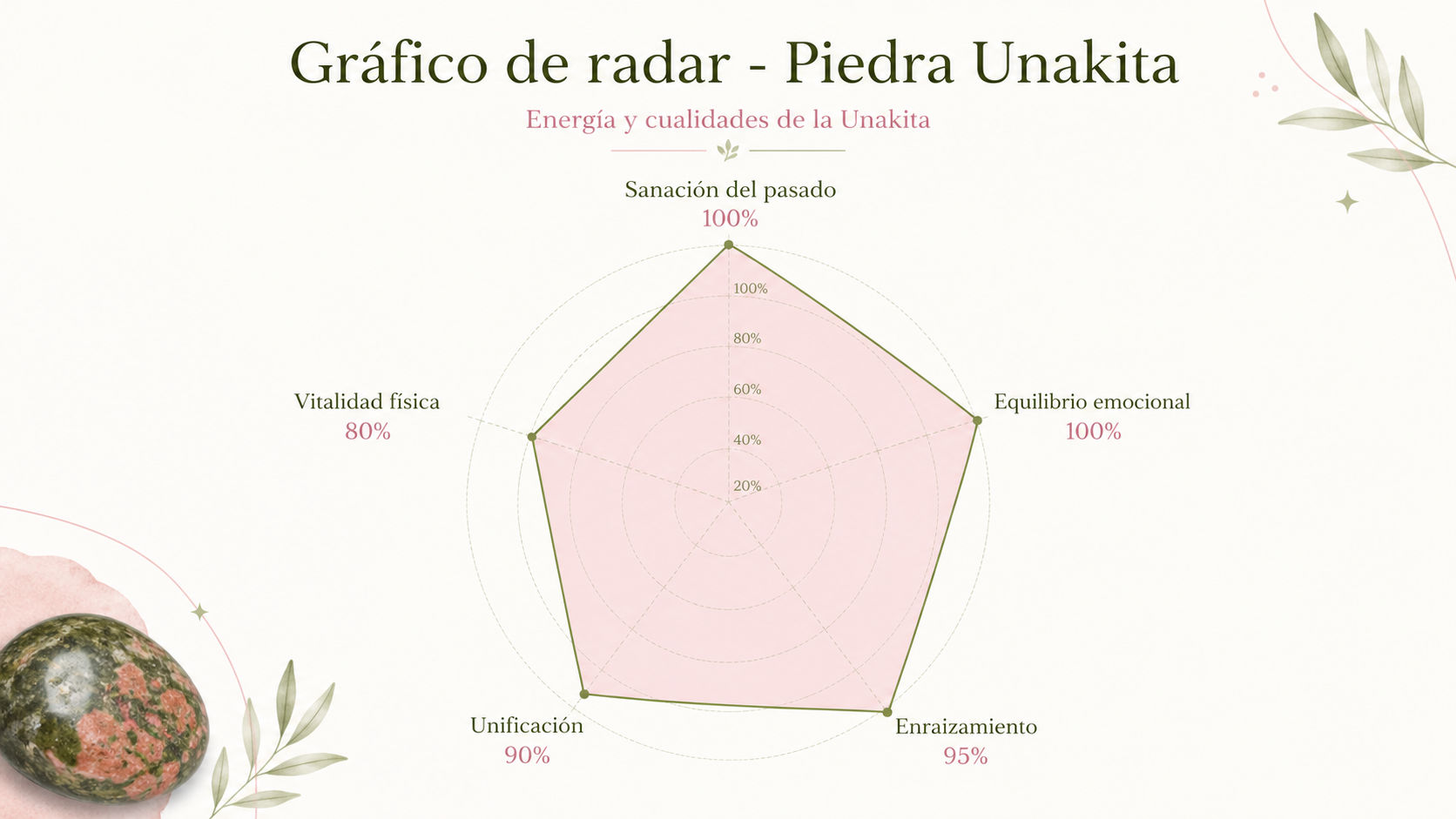Infografía de resonancia de la Unakita destacando su máximo poder en sanación del pasado y equilibrio emocional.