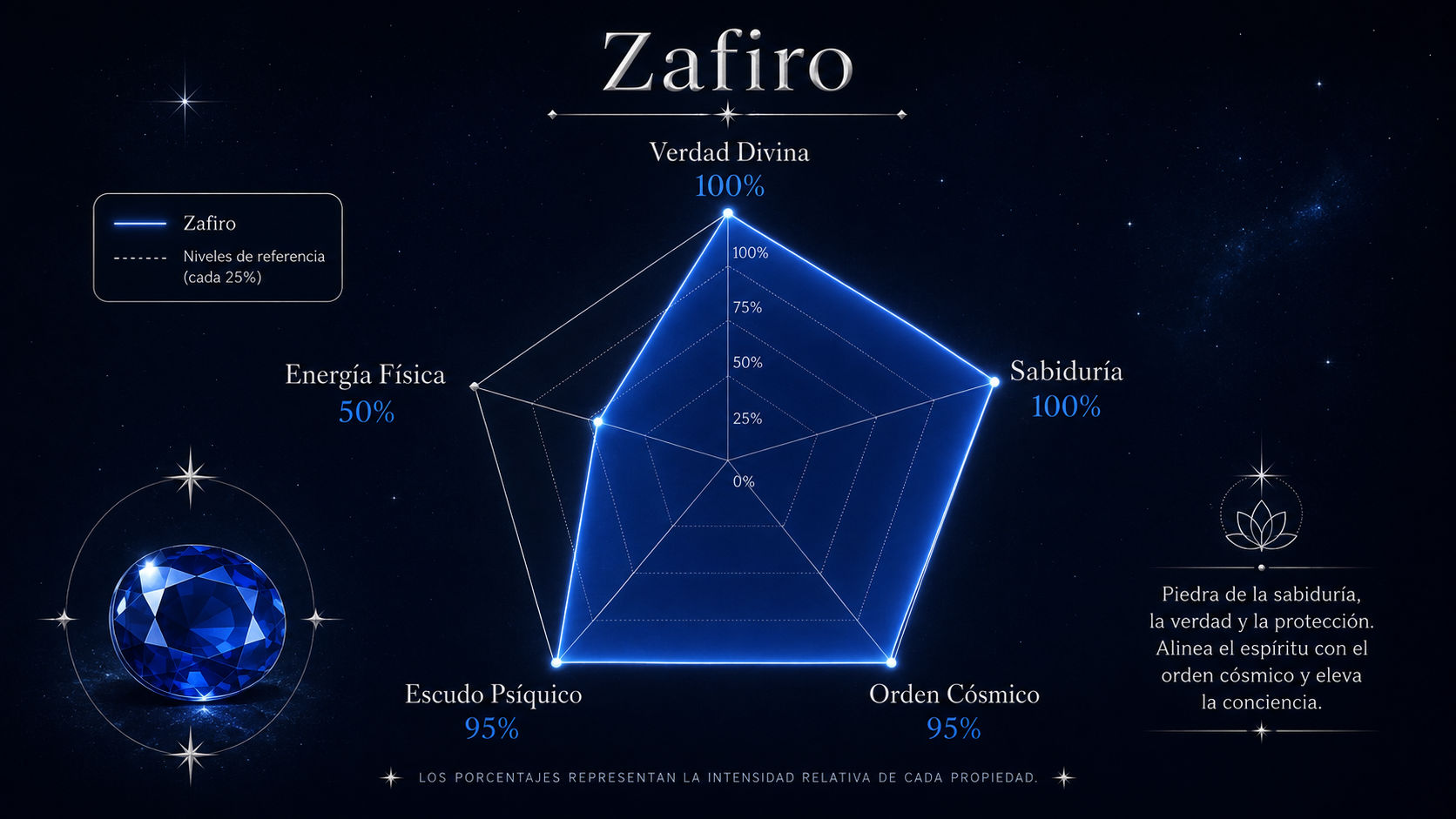 Infografía de resonancia del Zafiro destacando su máximo poder en verdad divina y sabiduría celestial.